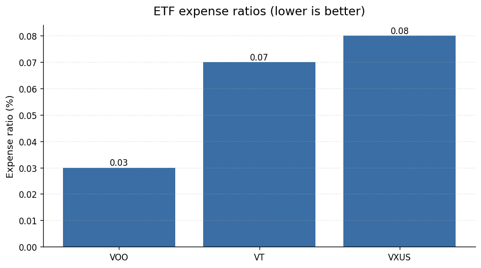 ETF expense ratios — comparison