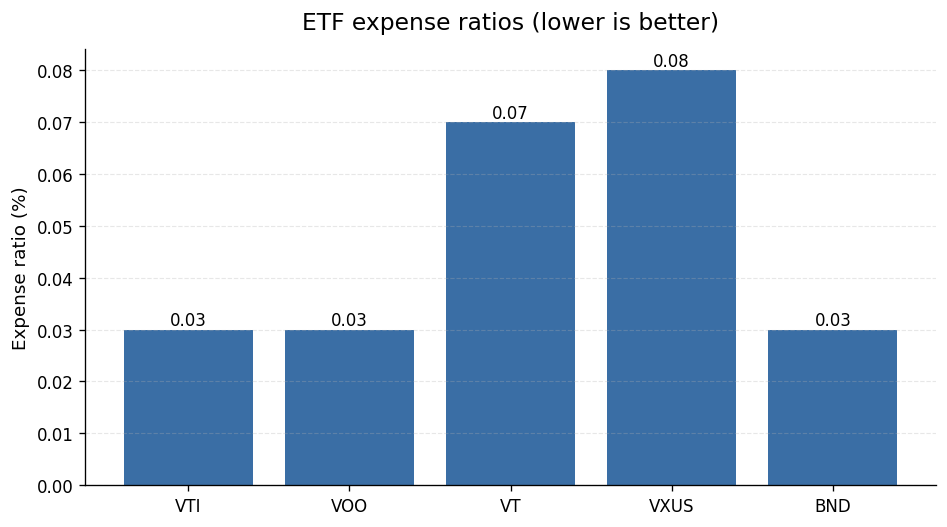ETF expense ratios — comparison