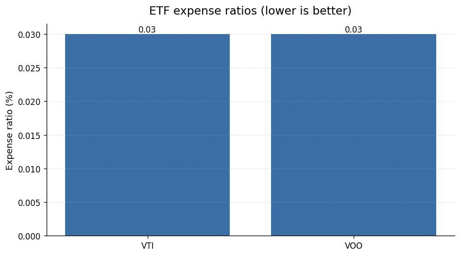 ETF expense ratios — comparison